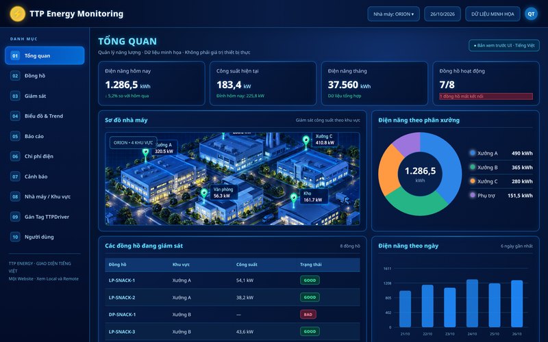 dashboard giám sát năng lượng TTP Energy Monitoring